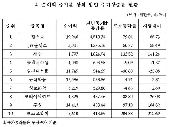 호실적에 주가도↑..실적따르는 주가