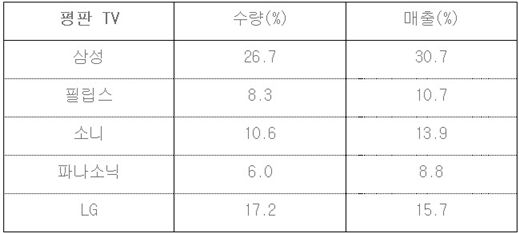 삼성전자, 상반기 유럽 평판 TV 시장 1위