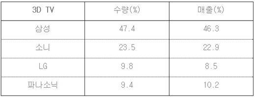 삼성전자, 상반기 유럽 평판 TV 시장 1위