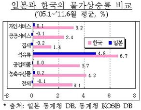우린 고물가 비명인데...정부 "日 저물가 비결 배우자"