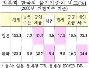 우린 고물가 비명인데...정부 "日 저물가 비결 배우자"