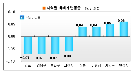 수도권 집값 상승세 '실종' 