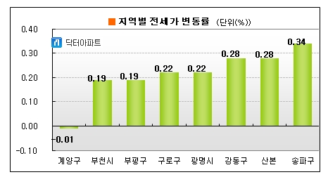'대책발표' 나온 전세시장, 이번주 시세는?