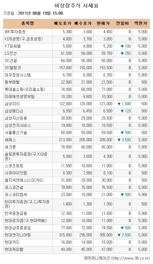 [장외시장 시황] 서울통신기술, 12일째 약세지속