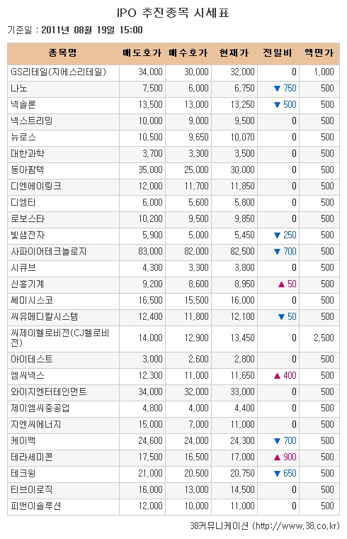 [장외시장 시황] 서울통신기술, 12일째 약세지속