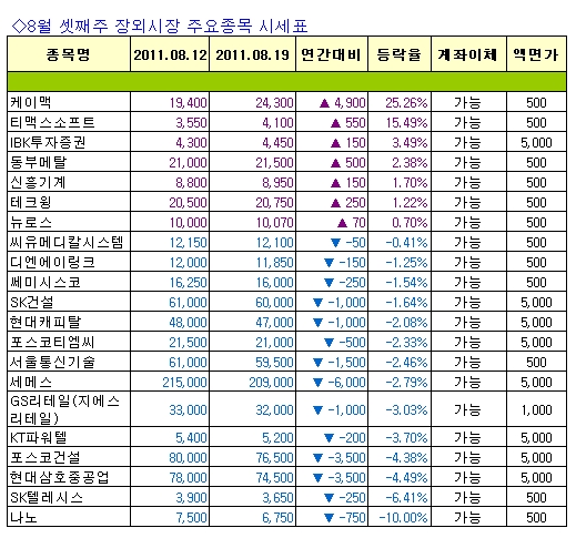 [주간장외시황] GS리테일·사파이어테크놀로지, 지난주 약세