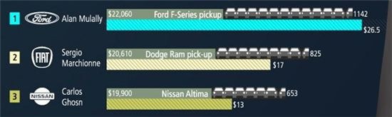 車 CEO vs 노동자 임금 격차 '51년'