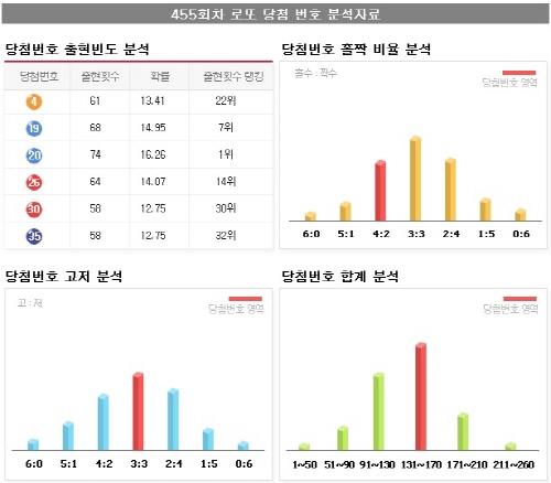 <로또 455회 당첨번호> 4, 19, 20, 26, 30, 35 보너스번호 24