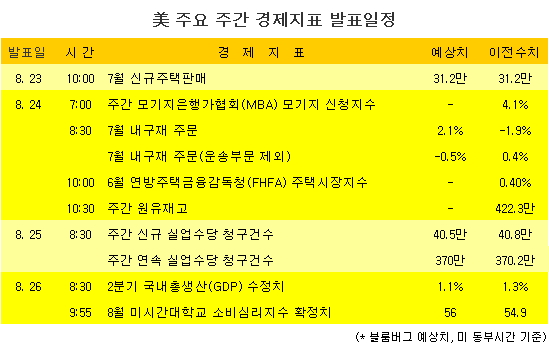 [표] 美 주요 주간 경제지표 발표일정