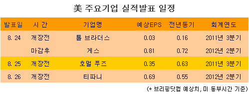 [표] 美 주요기업 실적발표 일정