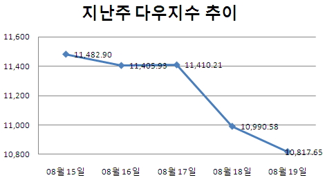 [뉴욕전망] 여전히 불안..다우 9000 전망도