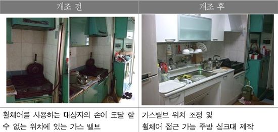 서울시, 저소득 중증장애가구 집수리사업 실시