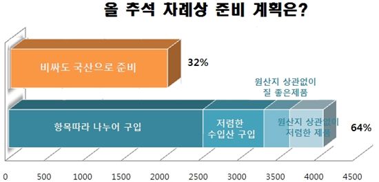 ▲올 추석 차례상을 국산 식품으로만 준비하겠다는 소비자가 10명중 3명에 불과한 것으로 조사됐다. (자료 옥션)