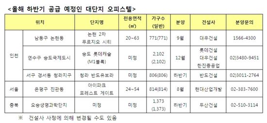 '오피스텔 전성시대?'..하반기 대단지 분양