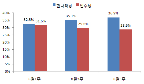 한나라·민주 지지율 격차 8.3%..4.27재보선 이후 최대 격차