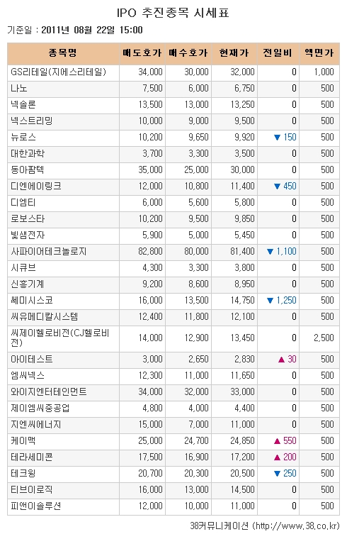 [장외시장 시황] 테크윙, 3거래일 연속 약세