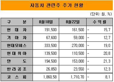 자동차株 급락에 부품株는 '폭락'