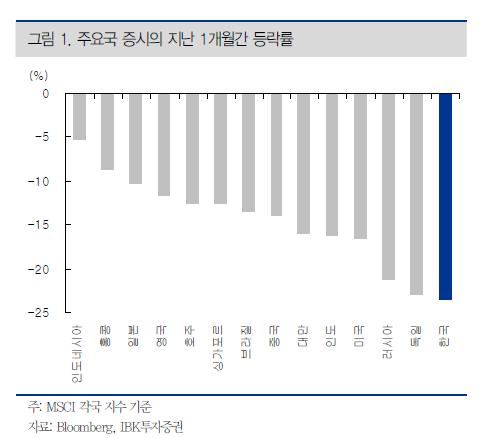 韓증시 투자매력 별로..인도네시아 주목<IBK證>