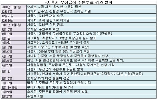 [무상급식 D-1]주민투표 일지