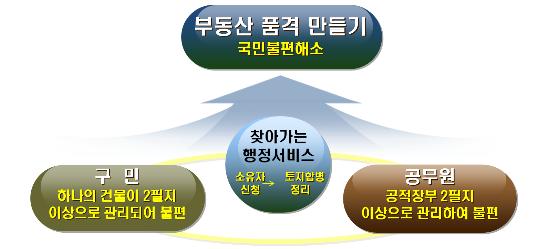 서울 중구 부동산 품격 만들기 개념도 