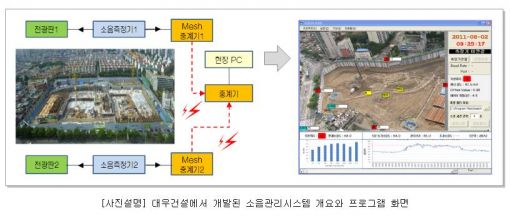 대우건설 '소음관리시스템' 개발..소음 민원 ZERO!