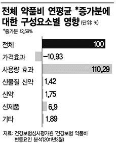 약값인하, 만병통치약 아니다