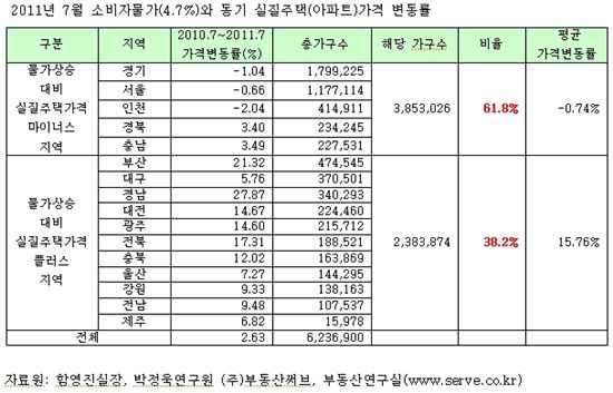 집값 하락 '빨간불'.. 물가상승률에도 못 미쳐 