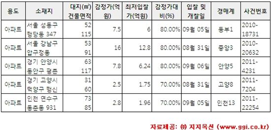[알짜경매]행당동 대림아파트 114.9㎡ 최저가 6억원
