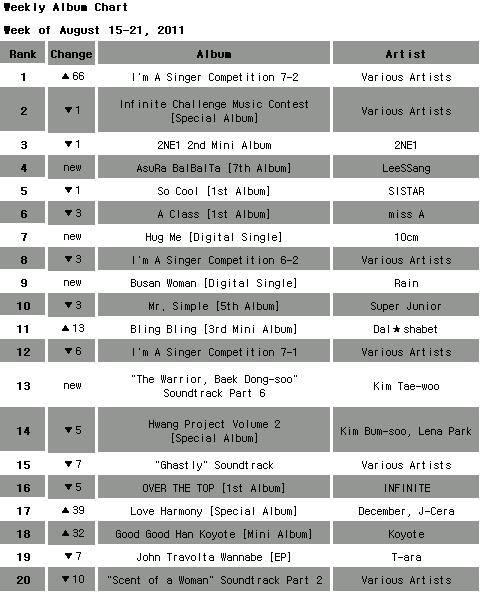 Album chart for the week of August 15-21, 2011 [Mnet]