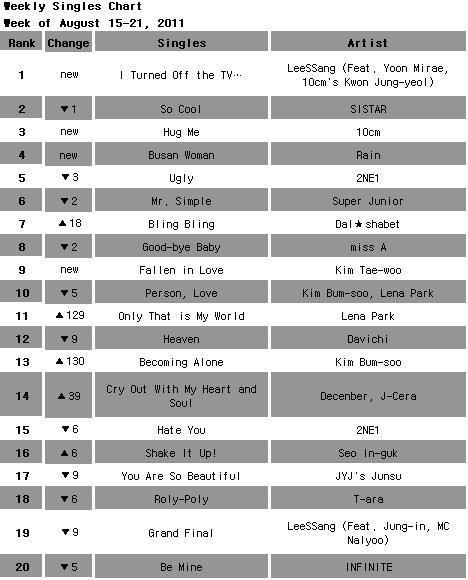 Singles chart for the week of August 15-21, 2011 [Mnet] 