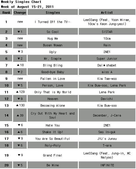 [CHART] Mnet Weekly Singles Chart: August 15-21