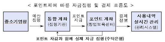 부실한 '창업보육센터' 삼진아웃 퇴출