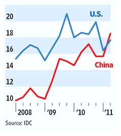 미국과 중국의 분기별 PC 출하량(단위: 100만대)/그래프: WSJ 
