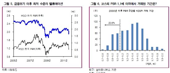 밸류에이션 너무 낮다..기술적 반등 기대 <삼성證>