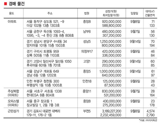 [MoneyExpo]금주의 아파트 분양 체크 포인트/경매 체크 포인트