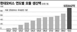 [MK리더십]모듈사업 매출 3800억에서 9조8000억으로