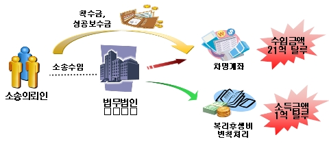 "해도해도 너무하네"..고소득 전문직 탈세수법 점입가경