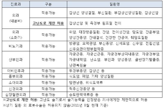 세브란스병원, 로봇수술 관련 가이드라인 첫 제시