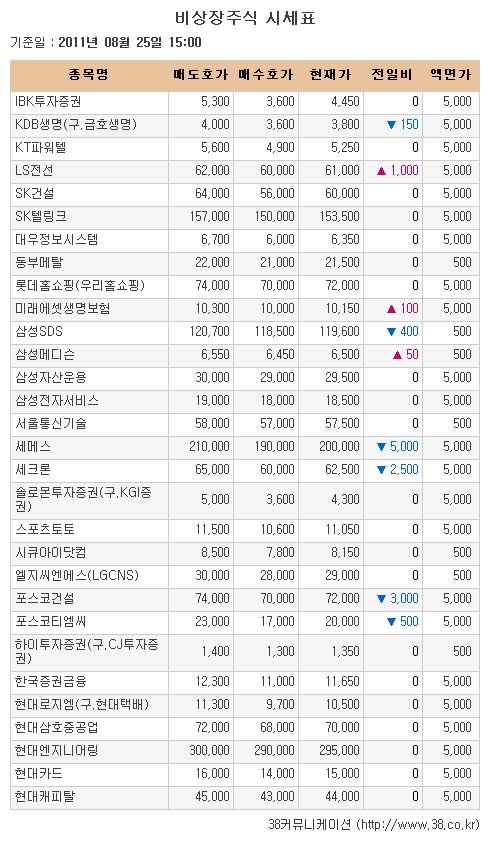 [장외시장 시황] 테크윙, 상장철회로 5% 급락 