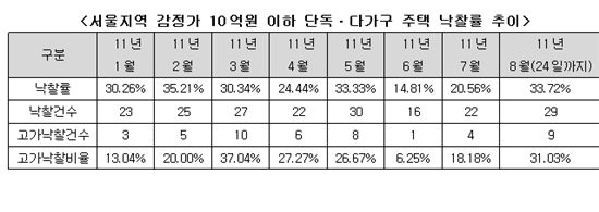 단독·다가구 경매 '불티'.. 퇴직자, 임대수익 잡아라