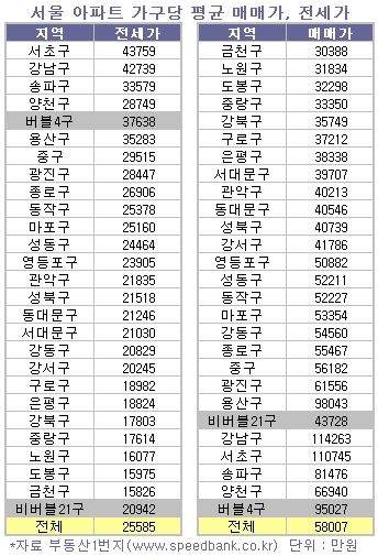 전셋값이 집 한채값 앞질러..서초구는 4억3800만원