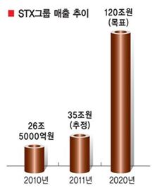 해외매출이 90%…STX의 글로벌 DNA