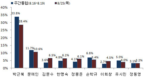 주민투표 무산 여파? 박근혜 지지율 20%대로 추락