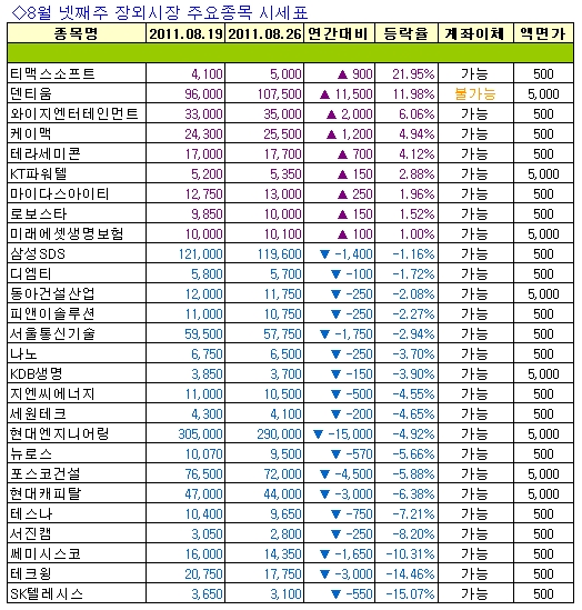 [주간장외시황]SK텔레시스, 지난주 장외거래 15.07%↓