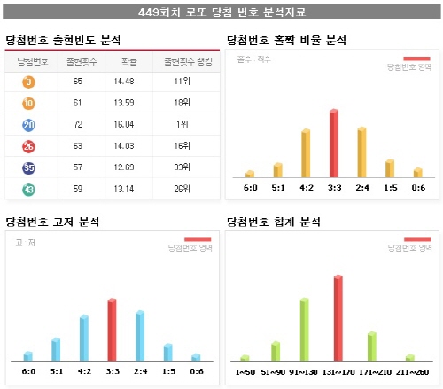 <로또 456회 당첨번호> 1, 7, 12, 18, 23, 27 보너스번호 44