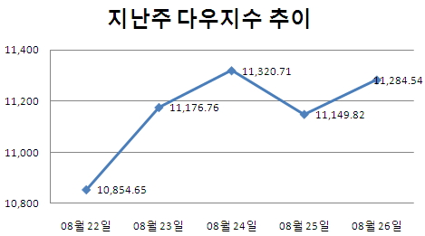 [주간뉴욕전망] 추가 부양여부 판가름날듯