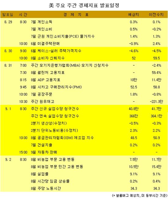 [표] 美 주요 주간 경제지표 발표일정