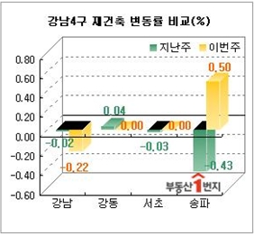 매매시장이 전반적 약세 가운데 강남권 재건축 단지는 이유있는 오르내림을 보였다. 송파는 가락시영 종상향 이슈가 반영돼 다소 올랐고, 강남은 개포지구 공람이 이어지지만 시장 거래부진의 힘이 컸다.