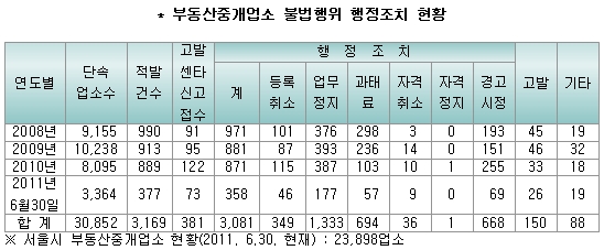 가을 이사철 전셋값 상승이 예고된 가운데 '나쁜' 중개업소에 주의가 요구된다. 자격증 대여, 양도 등을 통해 불법행위를 저지르는 경우가 많아서다. 서울시에 따르면 올해 들어서만 3364곳의 단속 중개업소 가운데 377건의 불법행위가 적발됐다.