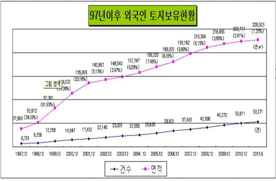 외국인 소유 토지 여의도의 78배..국토면적 0.2%